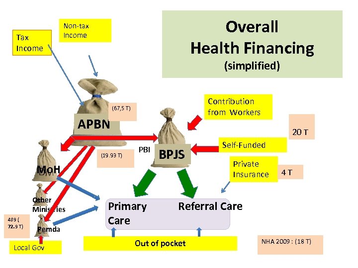 Tax Income Overall Health Financing Non-tax Income (simplified) Contribution from Workers (67, 5 T)