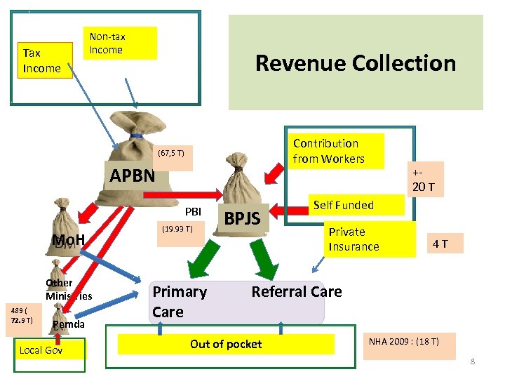 Tax Income Non-tax Income Revenue Collection Contribution from Workers (67, 5 T) APBN PBI