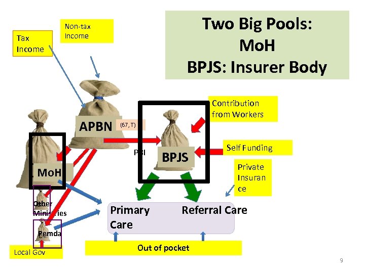 Tax Income Two Big Pools: Mo. H BPJS: Insurer Body Non-tax Income APBN Contribution