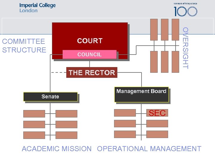 OVERSIGHT COMMITTEE STRUCTURE COURT COUNCIL THE RECTOR Senate Management Board SEC ACADEMIC MISSION OPERATIONAL