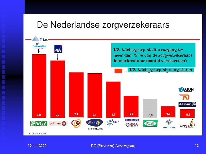 KZ Adviesgroep biedt u toegang tot meer dan 75 % van de zorgverzekeraars In