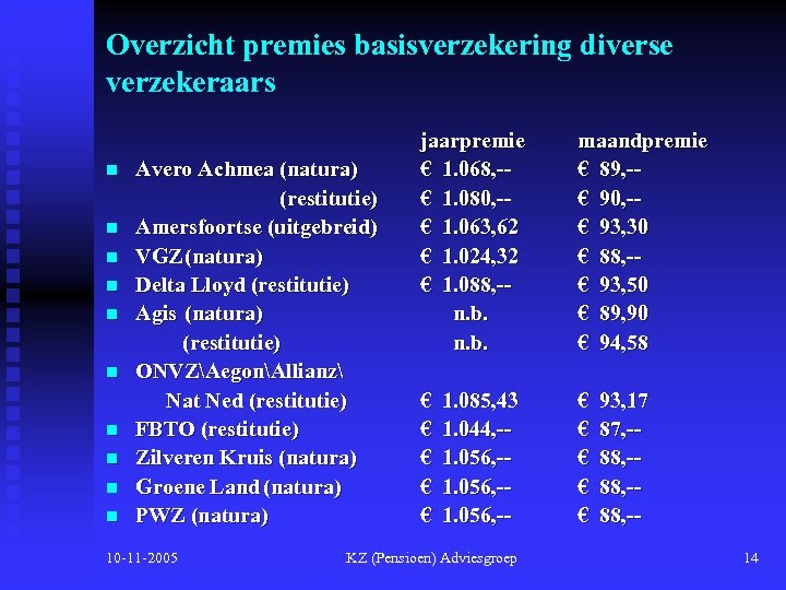 Overzicht premies basisverzekering diverse verzekeraars n n n n n Avero Achmea (natura) (restitutie)
