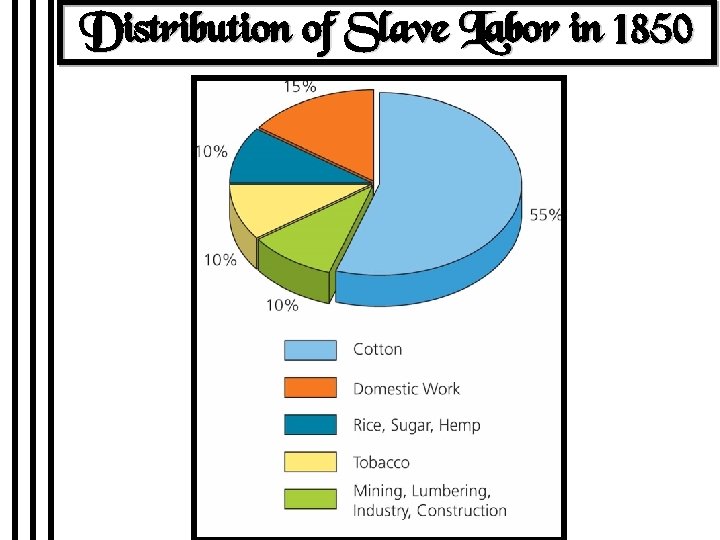 Distribution of Slave Labor in 1850 