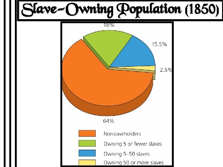 Slave-Owning Population (1850) 