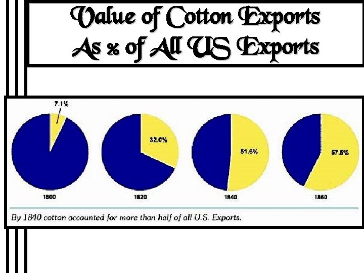 Value of Cotton Exports As % of All US Exports 