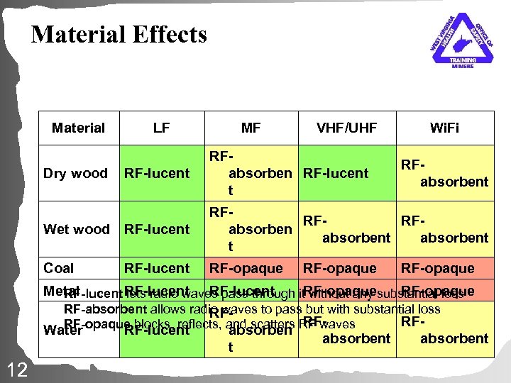 Material Effects Material Dry wood LF RF-lucent MF VHF/UHF RFabsorben RF-lucent t Wi. Fi