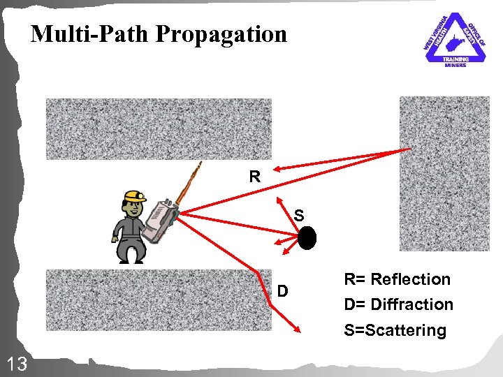 Multi-Path Propagation R S D R= Reflection D= Diffraction S=Scattering 13 