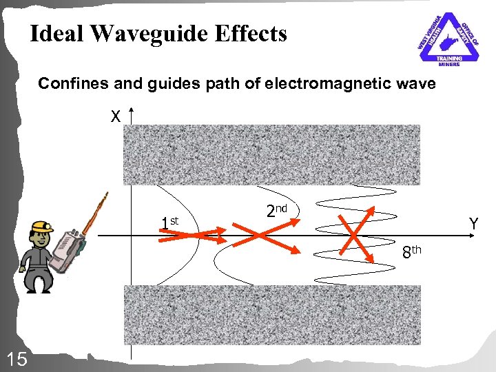 Ideal Waveguide Effects Confines and guides path of electromagnetic wave X 1 st 2