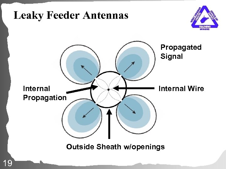 Leaky Feeder Antennas Propagated Signal Internal Propagation Internal Wire Outside Sheath w/openings 19 