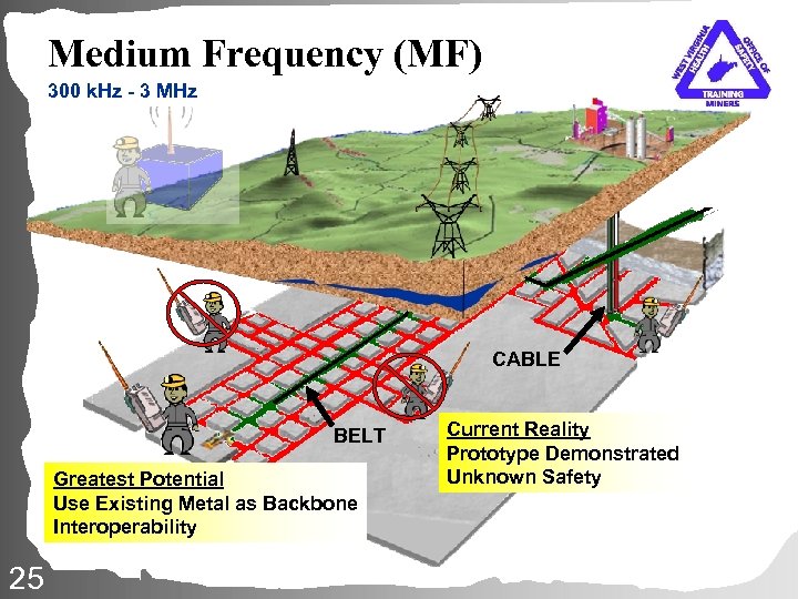 Medium Frequency (MF) 300 k. Hz - 3 MHz CABLE BELT Greatest Potential Use