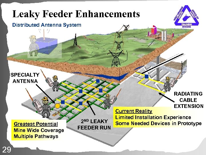 Leaky Feeder Enhancements Distributed Antenna System SPECIALTY ANTENNA RADIATING CABLE EXTENSION Greatest Potential Mine