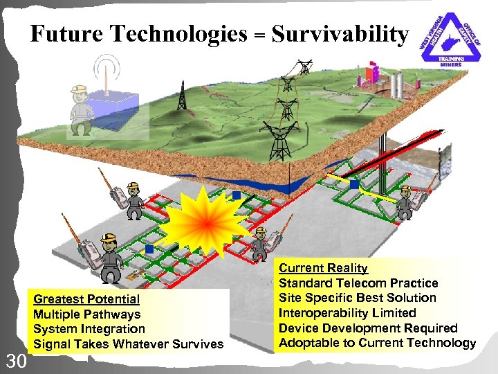 Future Technologies = Survivability 30 Greatest Potential Multiple Pathways System Integration Signal Takes Whatever
