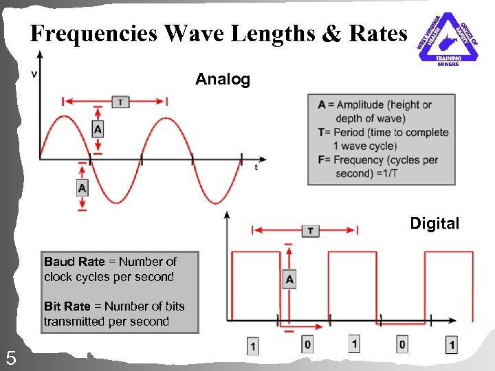 Frequencies Wave Lengths & Rates Analog Digital Baud Rate = Number of clock cycles