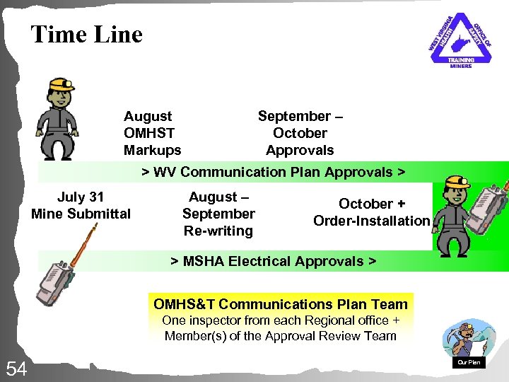 Time Line August OMHST Markups September – October Approvals > WV Communication Plan Approvals