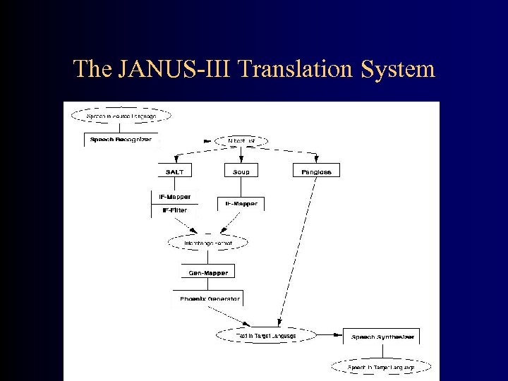 The JANUS-III Translation System 