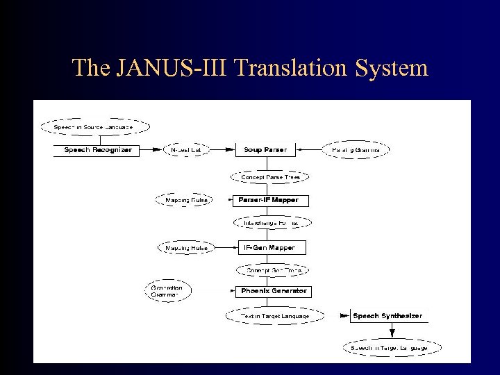 The JANUS-III Translation System 