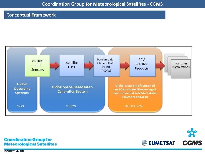 Coordination Group for Meteorological Satellites - CGMS Conceptual Framework EUMETSAT, July 2013 