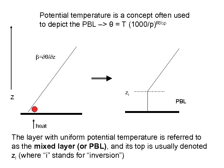 Potential temperature is a concept often used to depict the PBL –> θ =