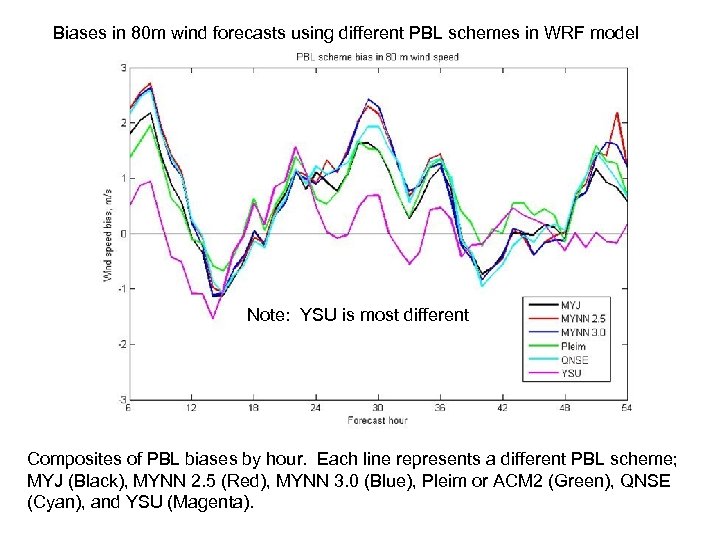 Biases in 80 m wind forecasts using different PBL schemes in WRF model Note: