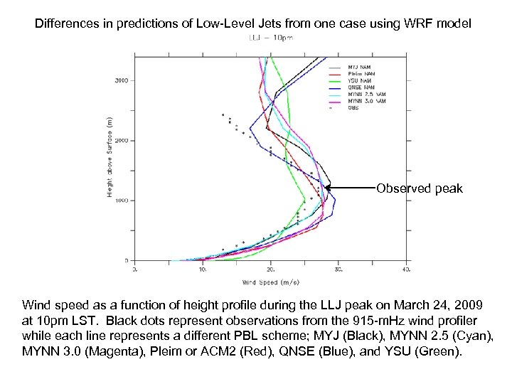 Differences in predictions of Low-Level Jets from one case using WRF model Observed peak