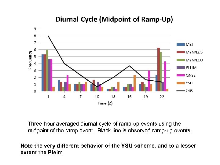 Three hour averaged diurnal cycle of ramp-up events using the midpoint of the ramp