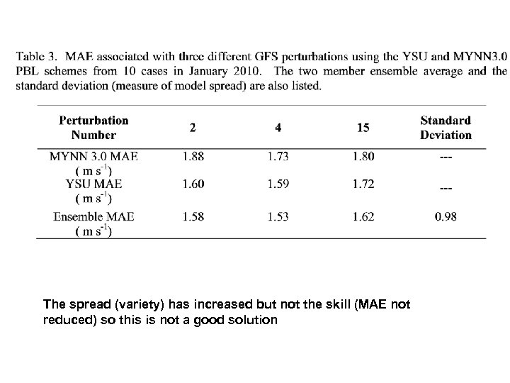 The spread (variety) has increased but not the skill (MAE not reduced) so this