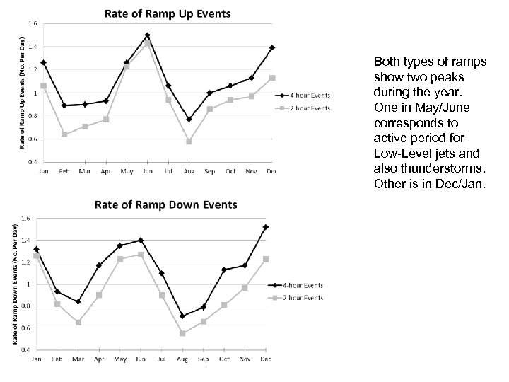 Both types of ramps show two peaks during the year. One in May/June corresponds