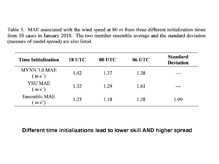 Different time initializations lead to lower skill AND higher spread 