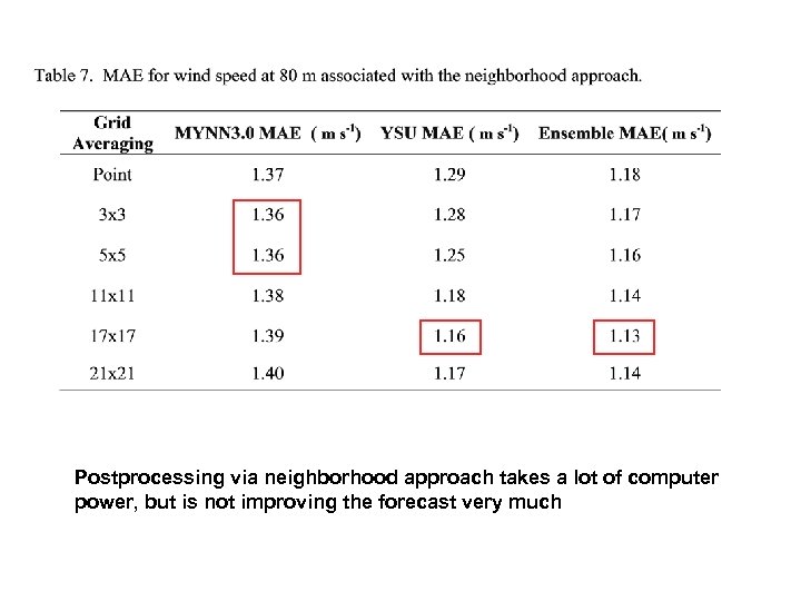 Postprocessing via neighborhood approach takes a lot of computer power, but is not improving