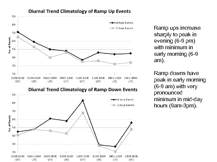 Ramp ups increase sharply to peak in evening (6 -9 pm) with minimum in