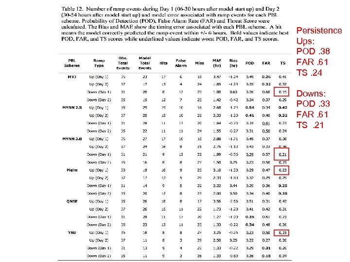 Persistence Ups: POD. 38 FAR. 61 TS. 24 Downs: POD. 33 FAR. 61 TS.