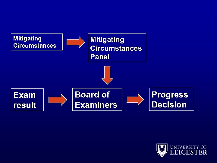 Mitigating Circumstances Exam result Mitigating Circumstances Panel Board of Examiners Progress Decision 