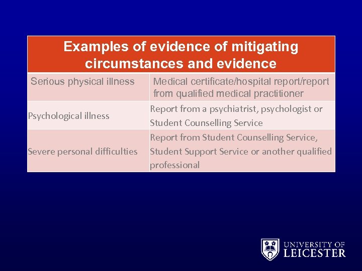 Examples of evidence of mitigating circumstances and evidence Serious physical illness Psychological illness Severe