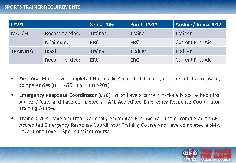 SPORTS TRAINER REQUIREMENTS LEVEL Auskick/ Junior 5 -12 Recommended: Trainer ERC Current First Aid