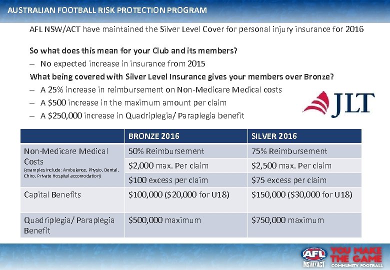AUSTRALIAN FOOTBALL RISK PROTECTION PROGRAM AFL NSW/ACT have maintained the Silver Level Cover for