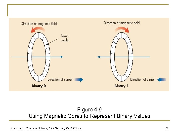 Figure 4. 9 Using Magnetic Cores to Represent Binary Values Invitation to Computer Science,