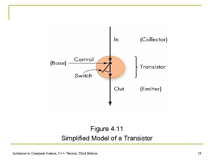 Figure 4. 11 Simplified Model of a Transistor Invitation to Computer Science, C++ Version,