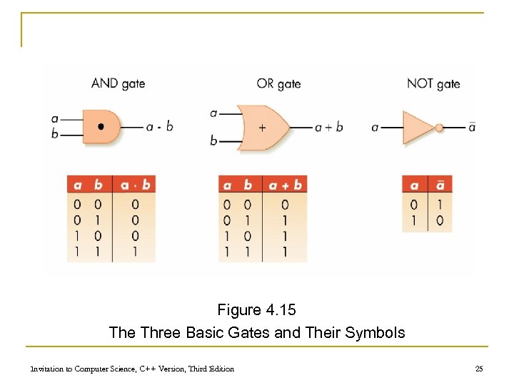 Figure 4. 15 The Three Basic Gates and Their Symbols Invitation to Computer Science,