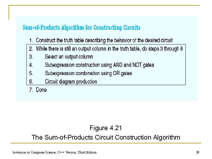 Figure 4. 21 The Sum-of-Products Circuit Construction Algorithm Invitation to Computer Science, C++ Version,