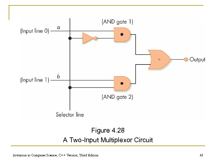 Figure 4. 28 A Two-Input Multiplexor Circuit Invitation to Computer Science, C++ Version, Third