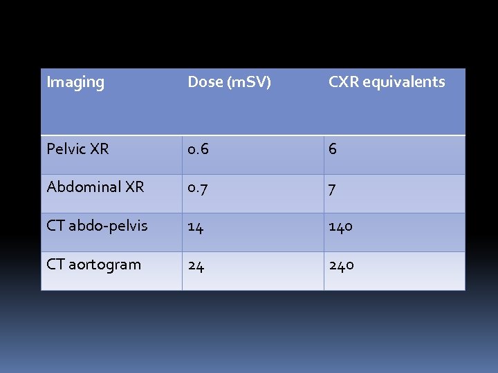 Imaging Dose (m. SV) CXR equivalents Pelvic XR 0. 6 6 Abdominal XR 0.