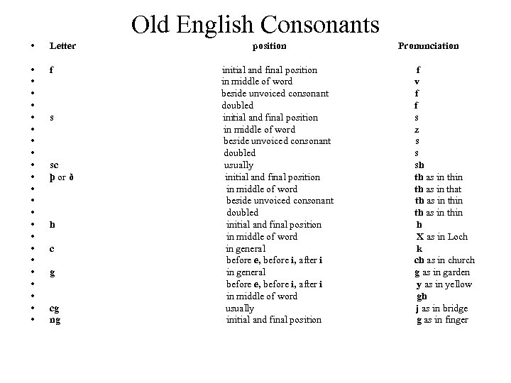 Old English Consonants • Letter • • • • • • f initial and