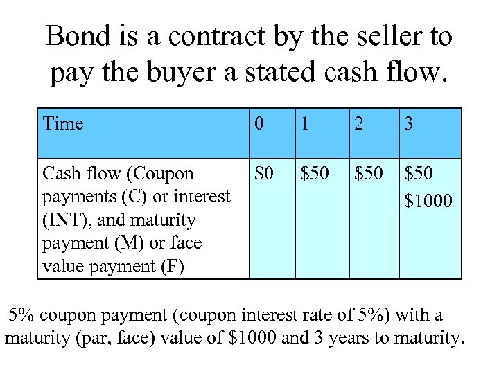 Bond is a contract by the seller to pay the buyer a stated cash
