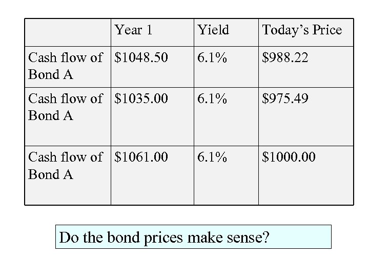 Year 1 Yield Today’s Price Cash flow of $1048. 50 Bond A 6. 1%