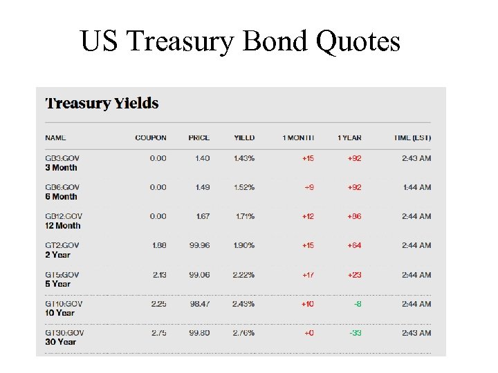 US Treasury Bond Quotes 