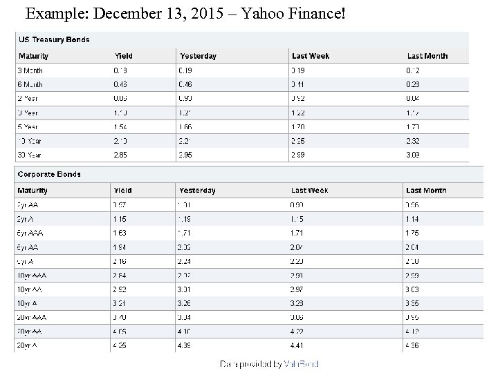 Example: December 13, 2015 – Yahoo Finance! 