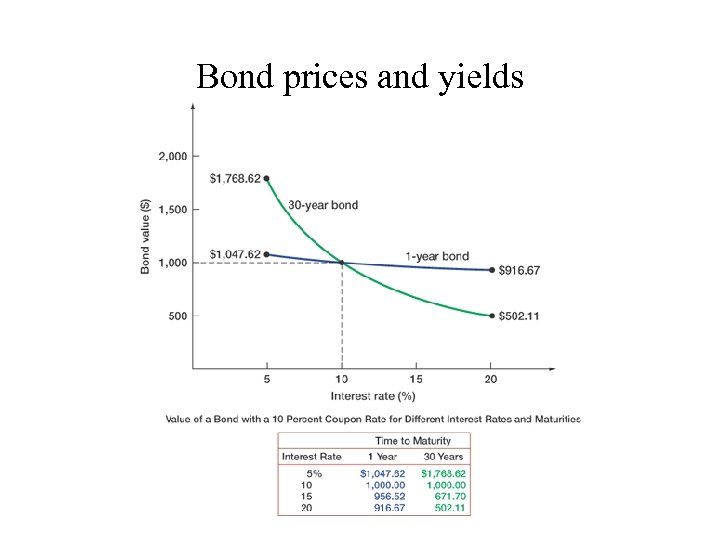 Bond prices and yields 