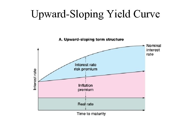 Upward-Sloping Yield Curve 
