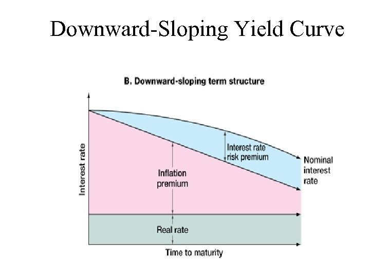 Downward-Sloping Yield Curve 
