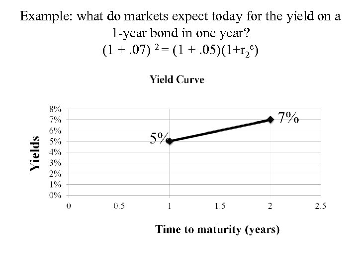 Example: what do markets expect today for the yield on a 1 -year bond